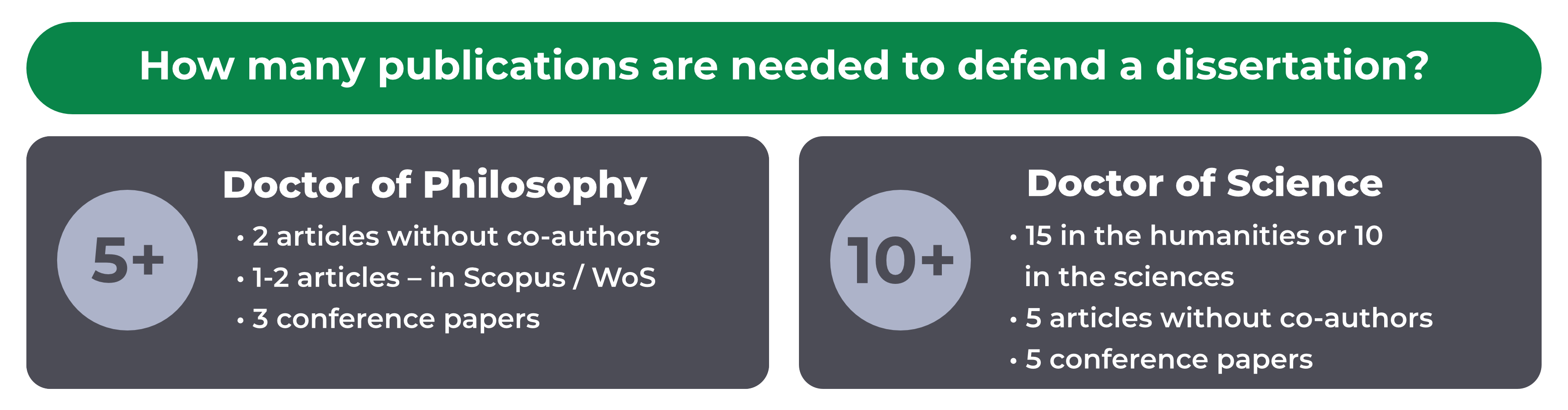 How many publications are needed to defend a dissertation?