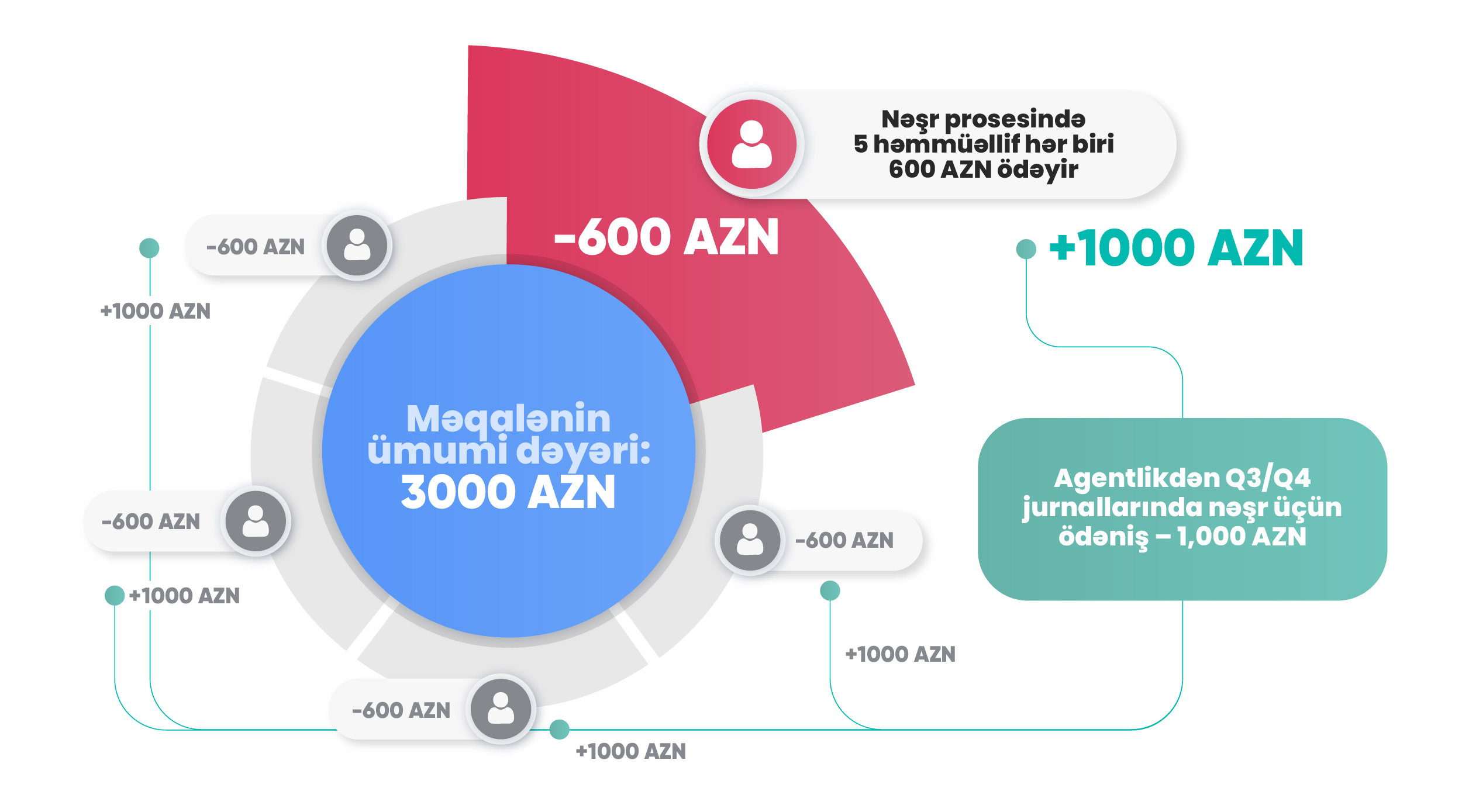 Alim öz elmi fəaliyyətini Azərbaycanda necə monetizasiya edə bilər?