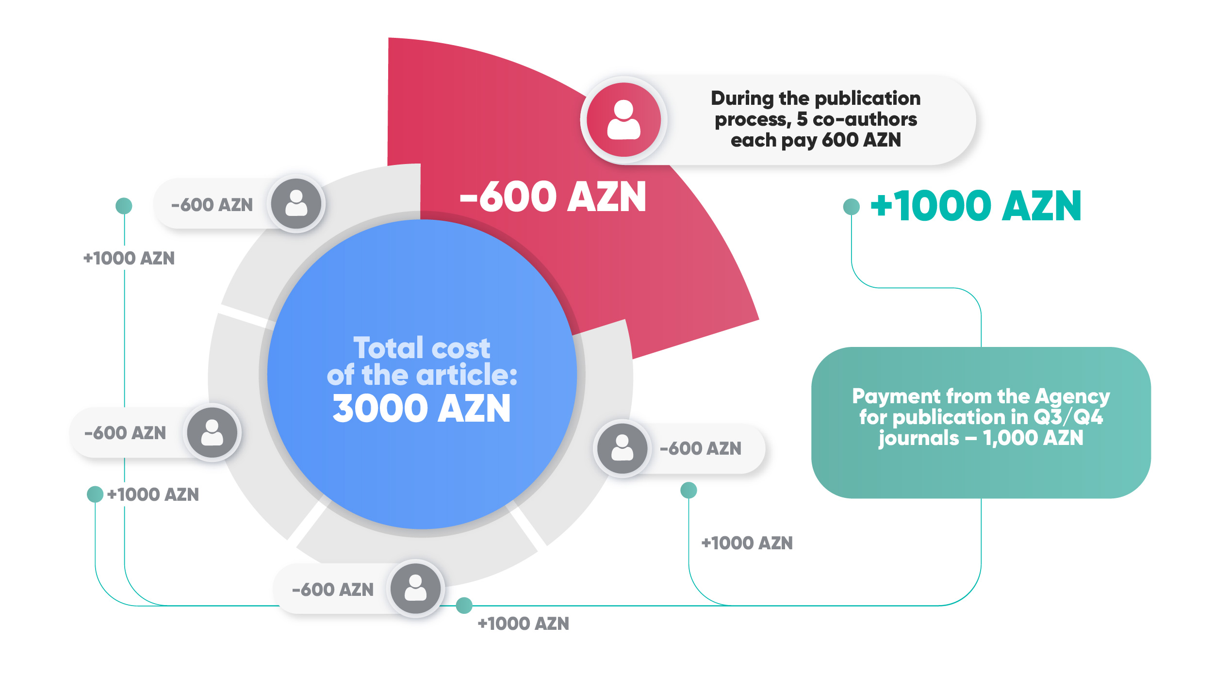 How can researchers monetise their scientific activity in Azerbaijan?